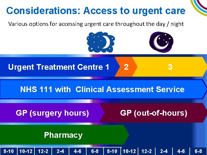 Considerations: Access to urgent care Various options for accessing urgent care throughout the day