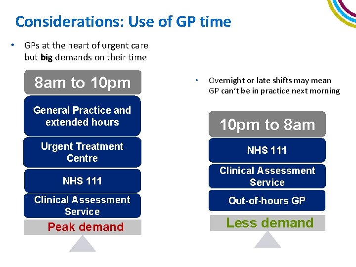 Considerations: Use of GP time • GPs at the heart of urgent care but