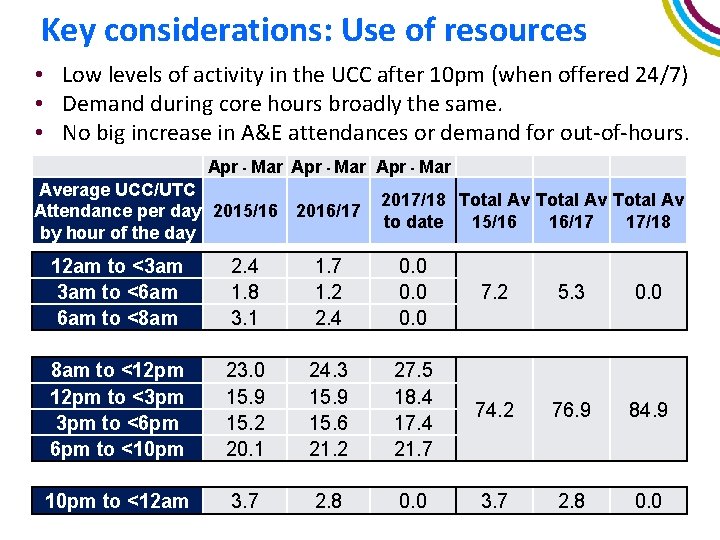 Key considerations: Use of resources • Low levels of activity in the UCC after