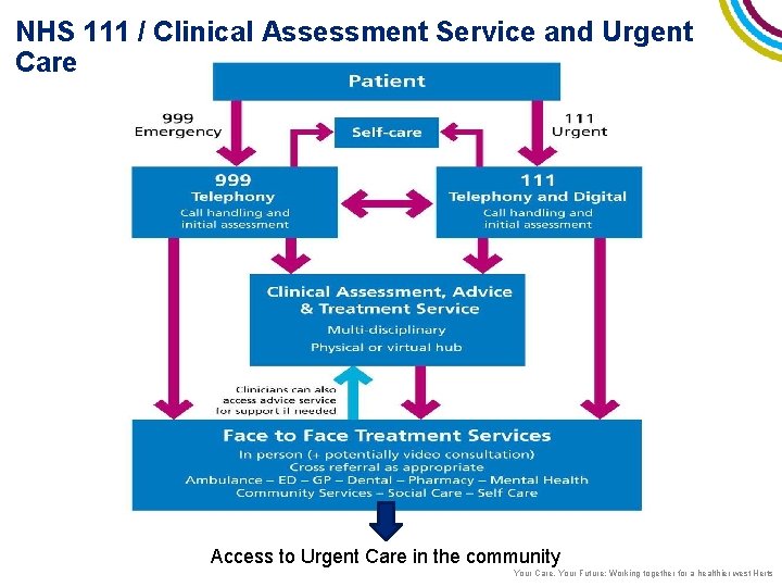 NHS 111 / Clinical Assessment Service and Urgent Care Access to Urgent Care in