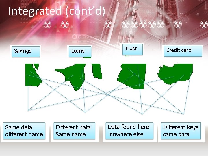 Integrated (cont’d) Savings Same data different name Loans Different data Same name Trust Data