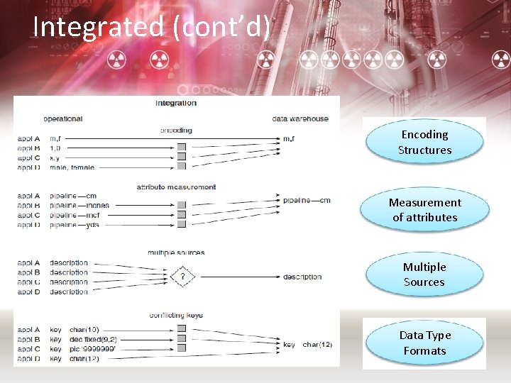 Integrated (cont’d) Encoding Structures Measurement of attributes Multiple Sources Data Type Formats 