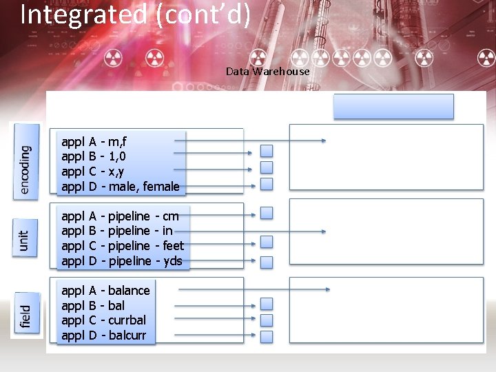 Integrated (cont’d) Data Warehouse appl A - m, f B - 1, 0 C