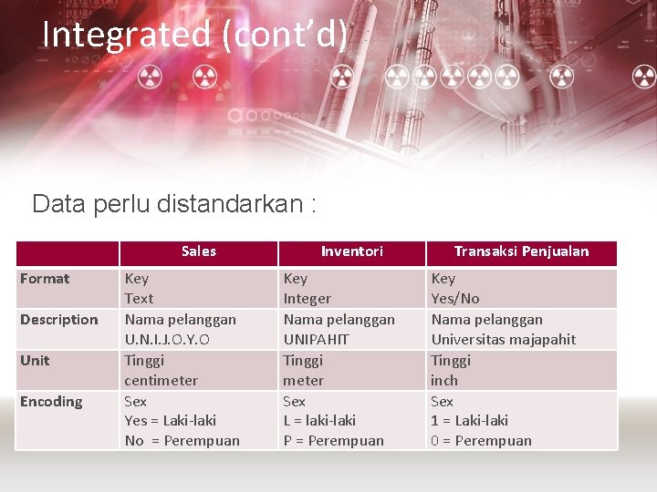 Integrated (cont’d) Data perlu distandarkan : Sales Format Description Unit Encoding Key Text Nama