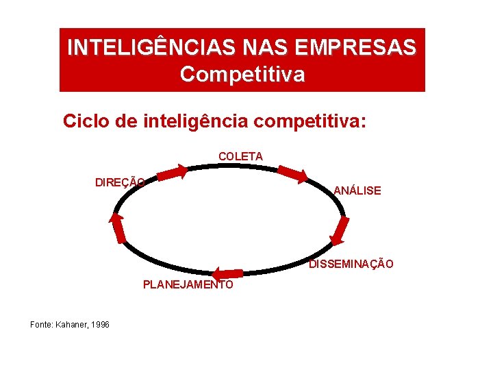 INTELIGÊNCIAS NAS EMPRESAS Competitiva Ciclo de inteligência competitiva: COLETA DIREÇÃO ANÁLISE DISSEMINAÇÃO PLANEJAMENTO Fonte: