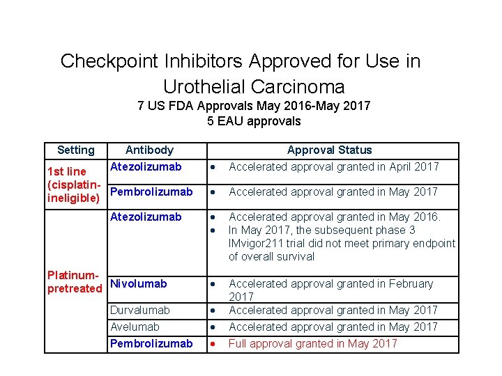 Checkpoint Inhibitors Approved for Use in Urothelial Carcinoma 7 US FDA Approvals May 2016