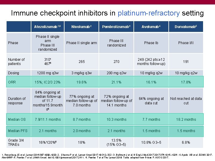 Immune checkpoint inhibitors in platinum-refractory setting Phase Number of patients Dosing ORR Duration of