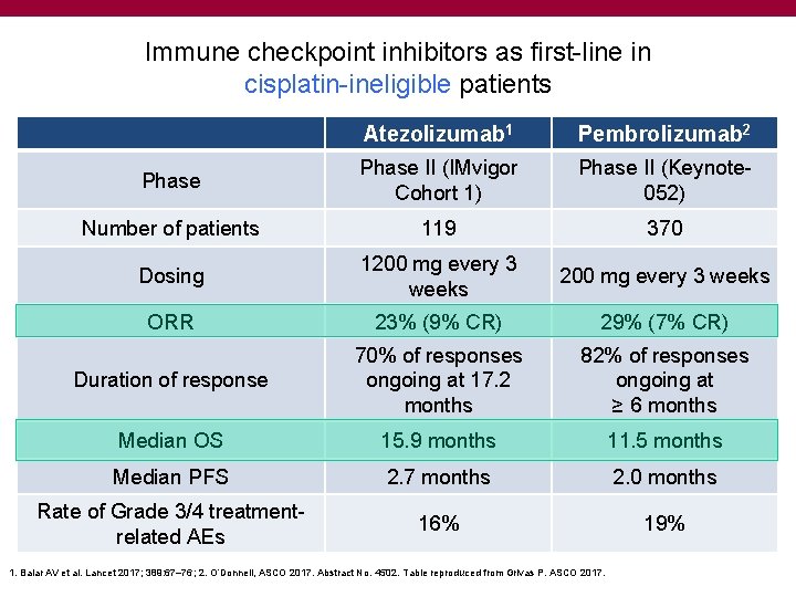 Immune checkpoint inhibitors as first-line in cisplatin-ineligible patients Atezolizumab 1 Pembrolizumab 2 Phase II