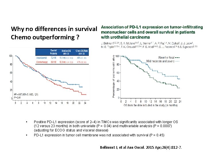 Why no differences in survival Chemo outperforming ? • • Positive PD-L 1 expression