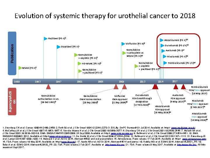 Evolution of systemic therapy for urothelial cancer to 2018 Publication Paclitaxel (Ph II)2 Docetaxel