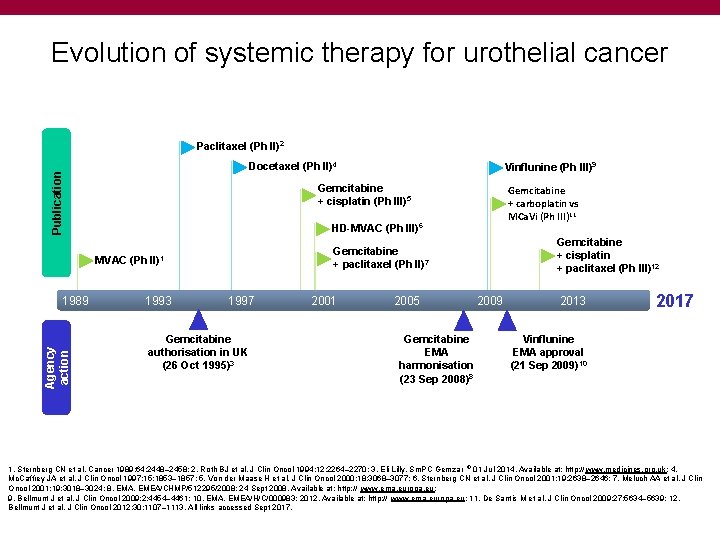Evolution of systemic therapy for urothelial cancer Paclitaxel (Ph II)2 Publication Docetaxel (Ph II)4