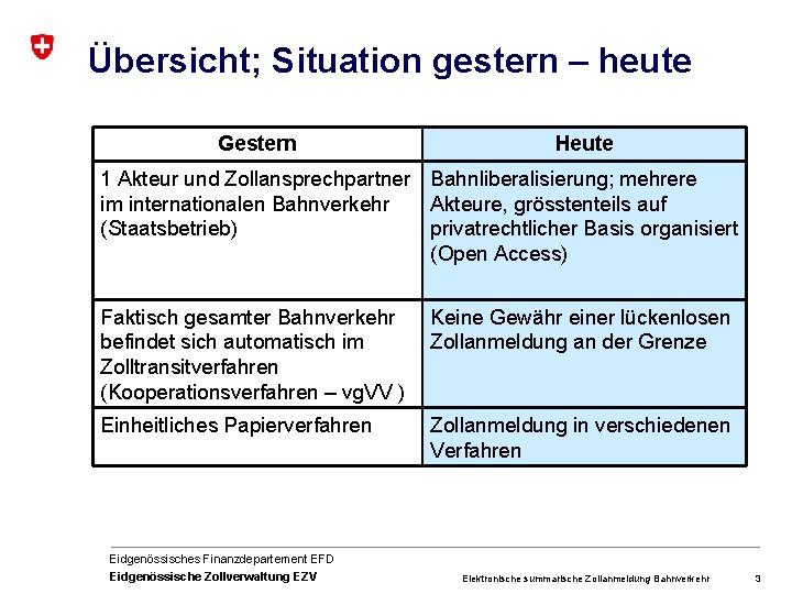 Übersicht; Situation gestern – heute Gestern Heute 1 Akteur und Zollansprechpartner Bahnliberalisierung; mehrere im