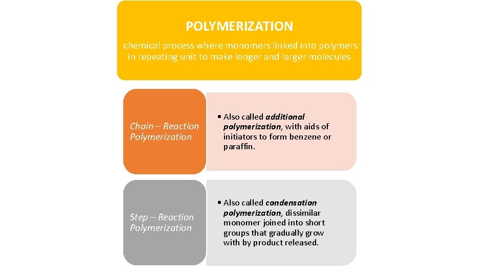 POLYMERIZATION chemical process where monomers linked into polymers in repeating unit to make longer