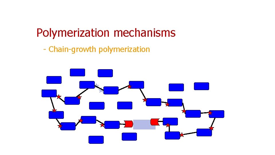 Polymerization mechanisms - Chain-growth polymerization 