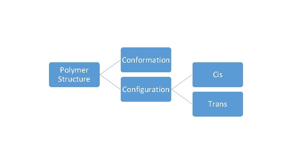 Polymer Structure Conformation Cis Configuration Trans 