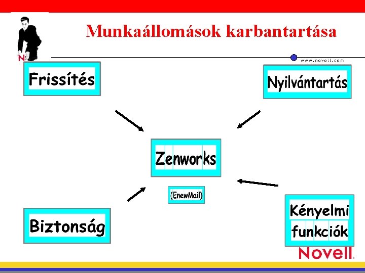 Munkaállomások karbantartása 
