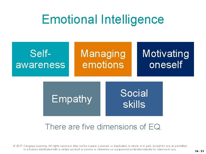Emotional Intelligence Selfawareness Managing emotions Empathy Motivating oneself Social skills There are five dimensions