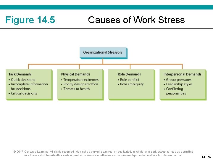 Figure 14. 5 Causes of Work Stress © 2017 Cengage Learning. All rights reserved.