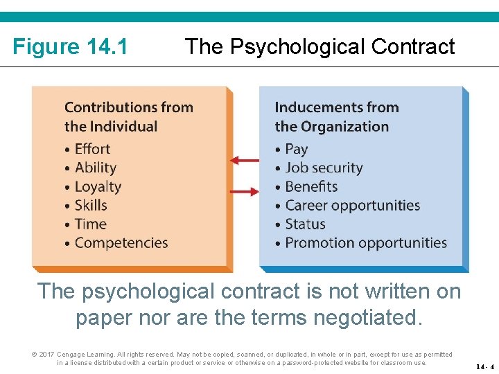 Figure 14. 1 The Psychological Contract The psychological contract is not written on paper