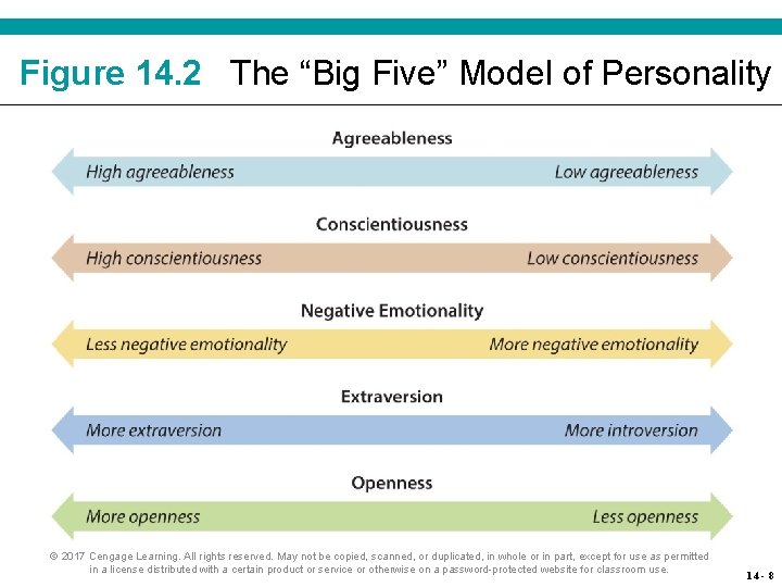 Figure 14. 2 The “Big Five” Model of Personality © 2017 Cengage Learning. All