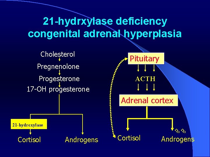 21 -hydrxylase deficiency congenital adrenal hyperplasia Cholesterol Pregnenolone Progesterone 17 -OH progesterone Pituitary ACTH