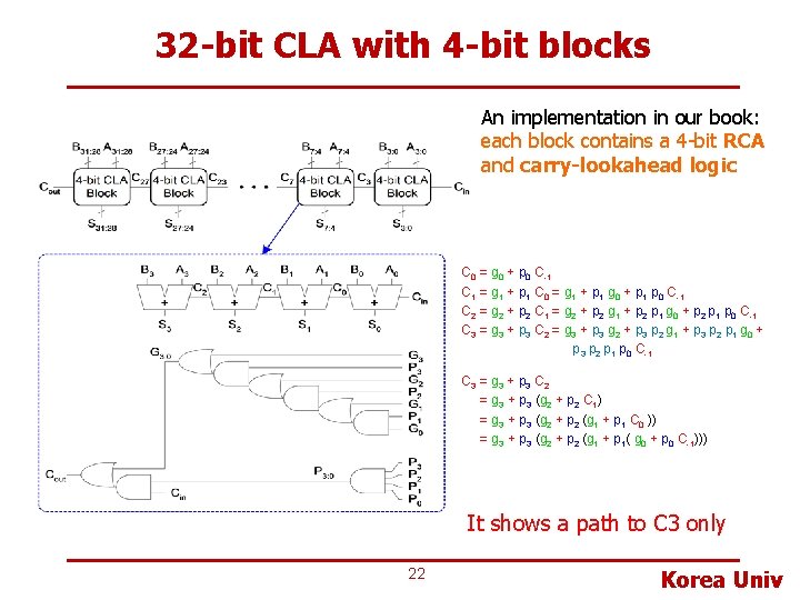 32 -bit CLA with 4 -bit blocks An implementation in our book: each block