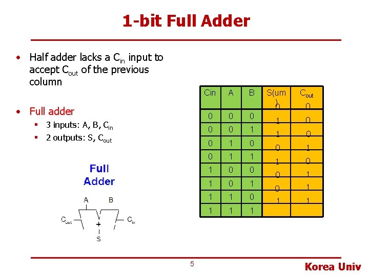 1 -bit Full Adder • Half adder lacks a Cin input to accept Cout