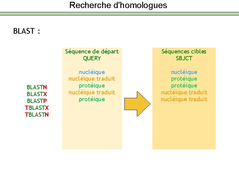 Recherche d'homologues BLAST : BLASTN BLASTX BLASTP TBLASTX TBLASTN Séquence de départ QUERY Séquences