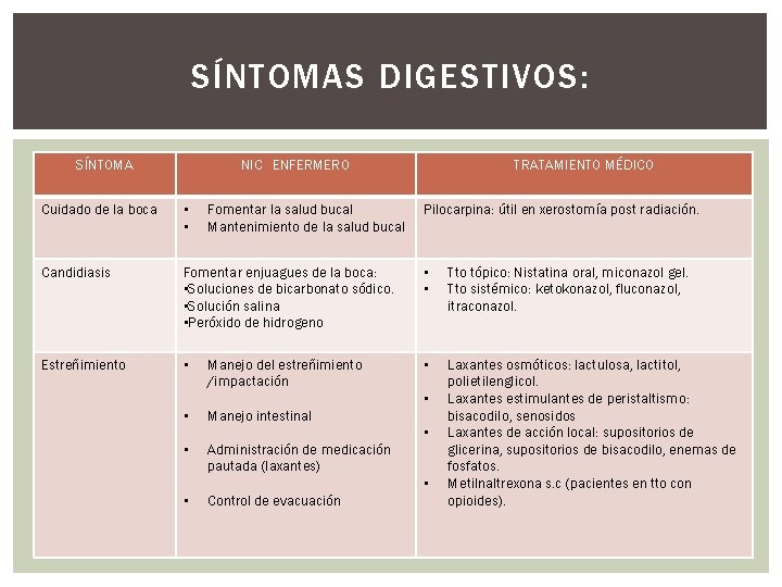 SÍNTOMAS DIGESTIVOS: SÍNTOMA NIC ENFERMERO TRATAMIENTO MÉDICO Cuidado de la boca • • Candidiasis