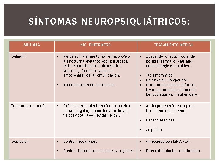 SÍNTOMAS NEUROPSIQUIÁTRICOS: SÍNTOMA Delirium Trastornos del sueño Depresión NIC ENFERMERO • Refuerzo tratamiento no