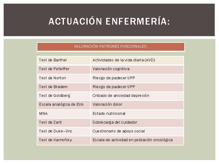 ACTUACIÓN ENFERMERÍA: VALORACIÓN PATRONES FUNCIONALES: Test de Barthel Actividades de la vida diaria (AVD)