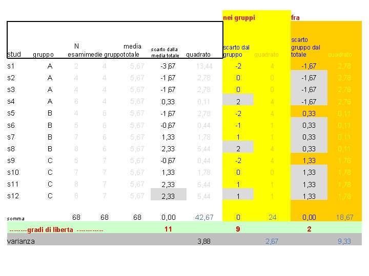 stud gruppo N media esami medie gruppototale scarto dalla media totale quadrato nei gruppi