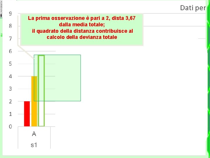 La prima osservazione è pari a 2, dista 3, 67 dalla media totale; il