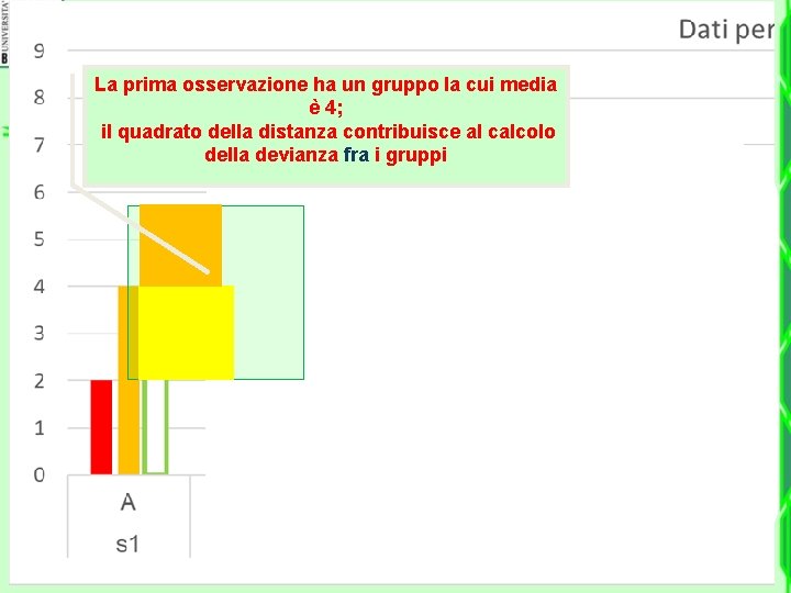 La prima osservazione ha un gruppo la cui media è 4; il quadrato della