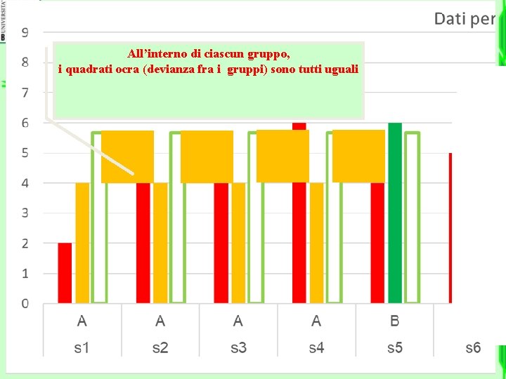 All’interno di ciascun gruppo, i quadrati ocra (devianza fra i gruppi) sono tutti uguali