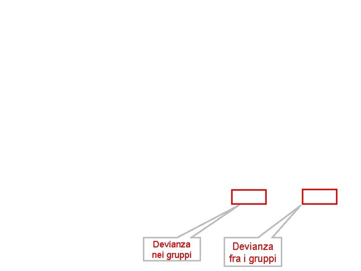 Devianza nei gruppi Devianza fra i gruppi 