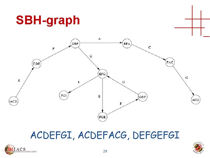 SBH-graph ACDEFGI, ACDEFACG, DEFGEFGI 29 