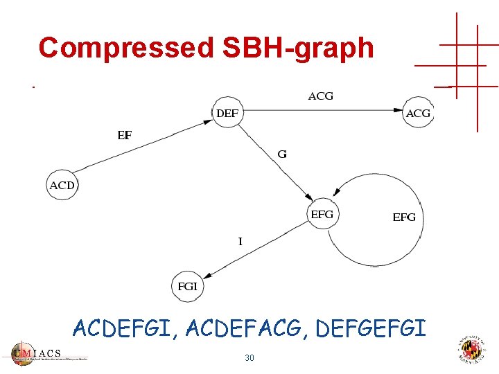 Compressed SBH-graph ACDEFGI, ACDEFACG, DEFGEFGI 30 