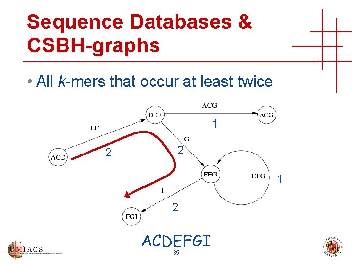 Sequence Databases & CSBH-graphs • All k-mers that occur at least twice 1 2