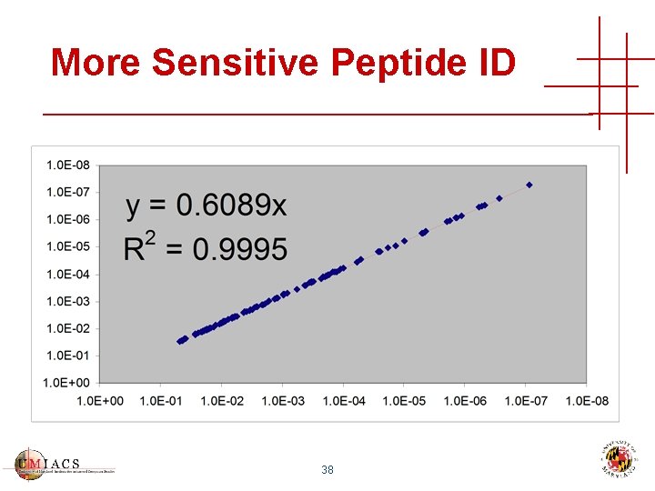 More Sensitive Peptide ID 38 