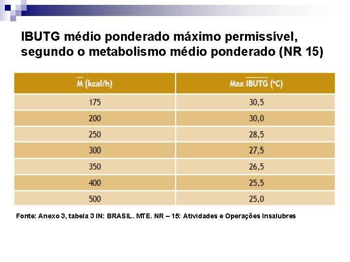 IBUTG médio ponderado máximo permissível, segundo o metabolismo médio ponderado (NR 15) Fonte: Anexo