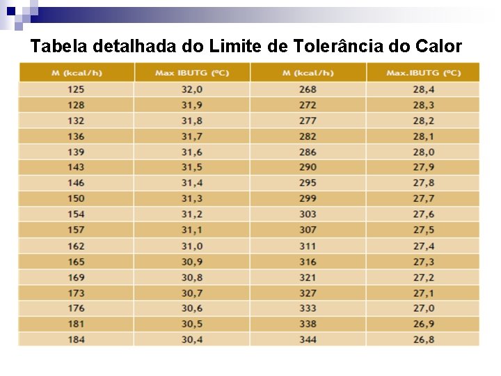 Tabela detalhada do Limite de Tolerância do Calor 