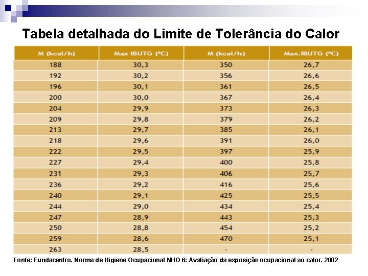 Tabela detalhada do Limite de Tolerância do Calor Fonte: Fundacentro. Norma de Higiene Ocupacional