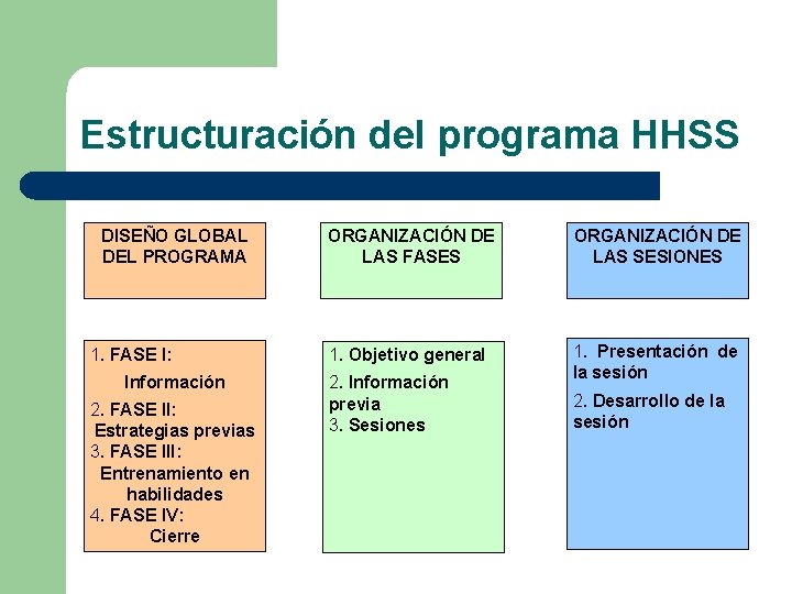 Estructuración del programa HHSS DISEÑO GLOBAL DEL PROGRAMA 1. FASE I: Información 2. FASE