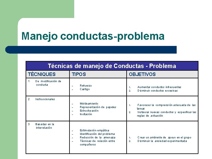 Manejo conductas-problema Técnicas de manejo de Conductas - Problema TÈCNIQUES 1 2 De modificación