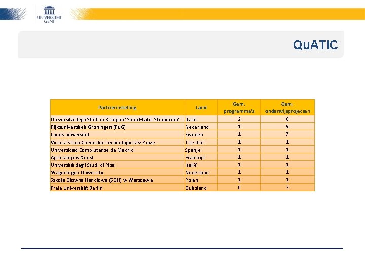 Qu. ATIC Partnerinstelling Università degli Studi di Bologna 'Alma Mater Studiorum' Rijksuniversiteit Groningen (Ru.