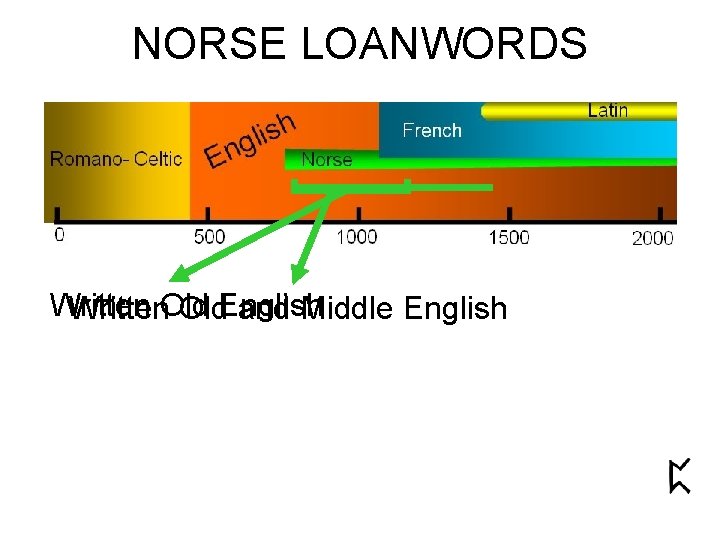 NORSE LOANWORDS Written. Old. English and Middle English 