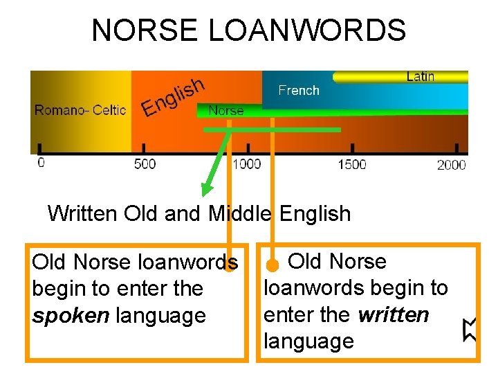 NORSE LOANWORDS Written Old and Middle English Old Norse loanwords begin to enter the