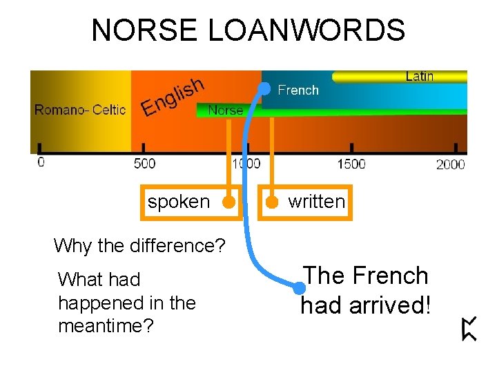 NORSE LOANWORDS spoken written Why the difference? What had happened in the meantime? The