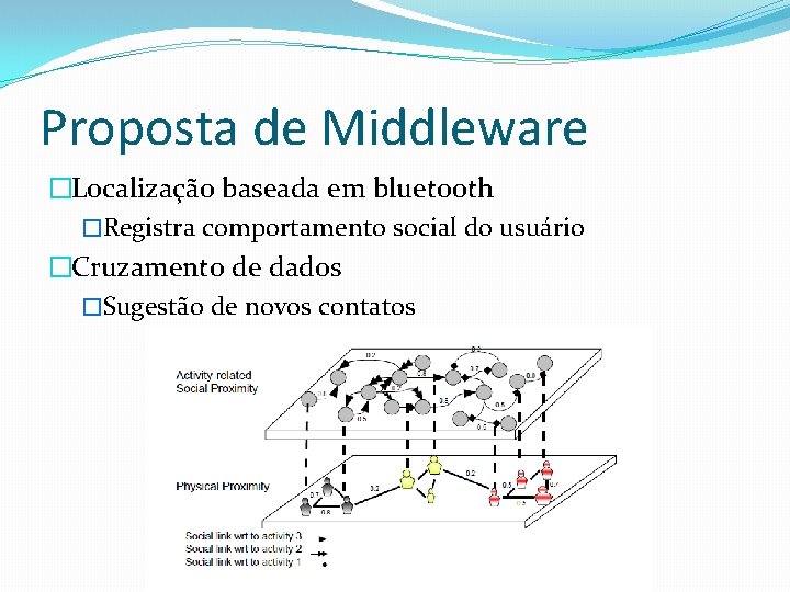 Proposta de Middleware �Localização baseada em bluetooth �Registra comportamento social do usuário �Cruzamento de